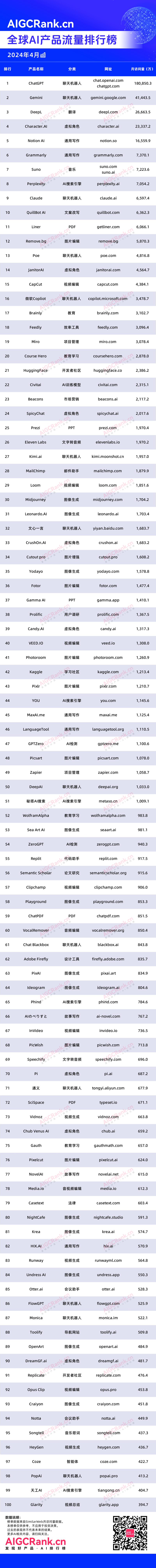 AIGCRank：2024年4月AI排行榜，5款国内产品上榜全球TOP100