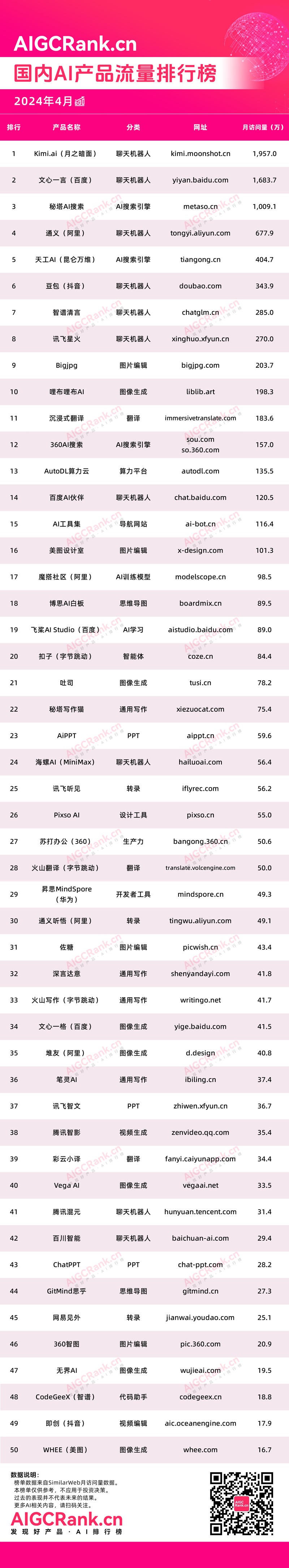 AIGCRank：2024年4月AI排行榜，5款国内产品上榜全球TOP100