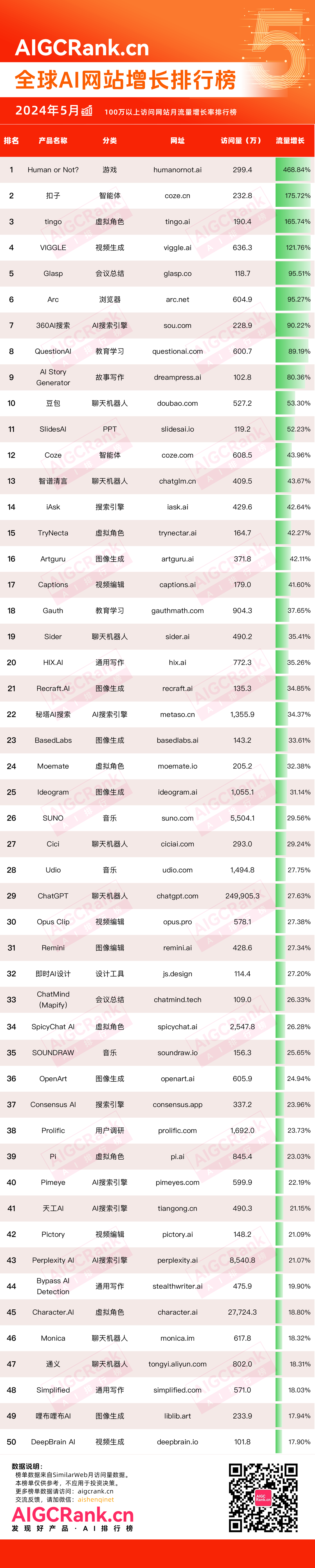 AIGCRank：2024年5月全球AI网站增长排行榜