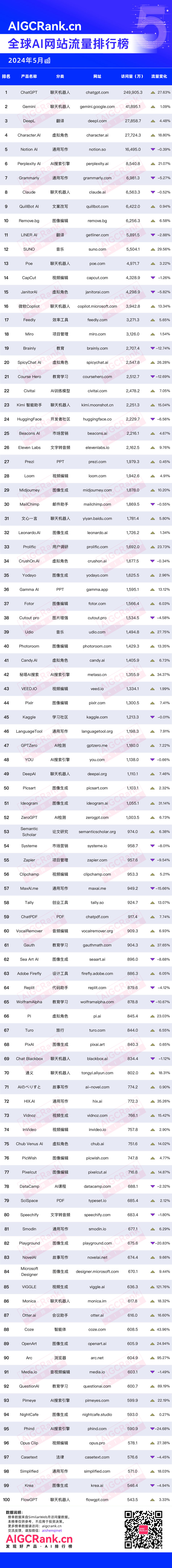 AIGCRank：2024年5月全球AI网站流量排行榜