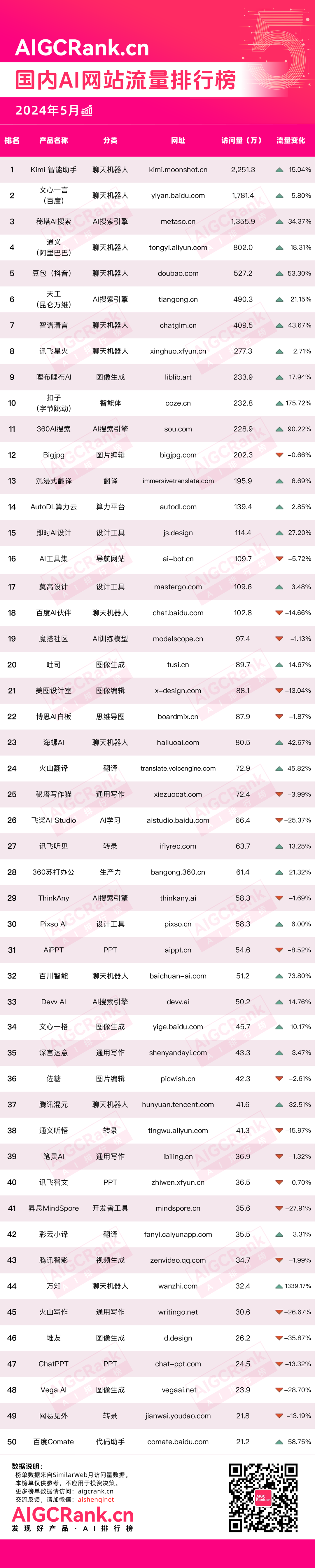 AIGCRank：2024年5月国内AI网站流量排行榜