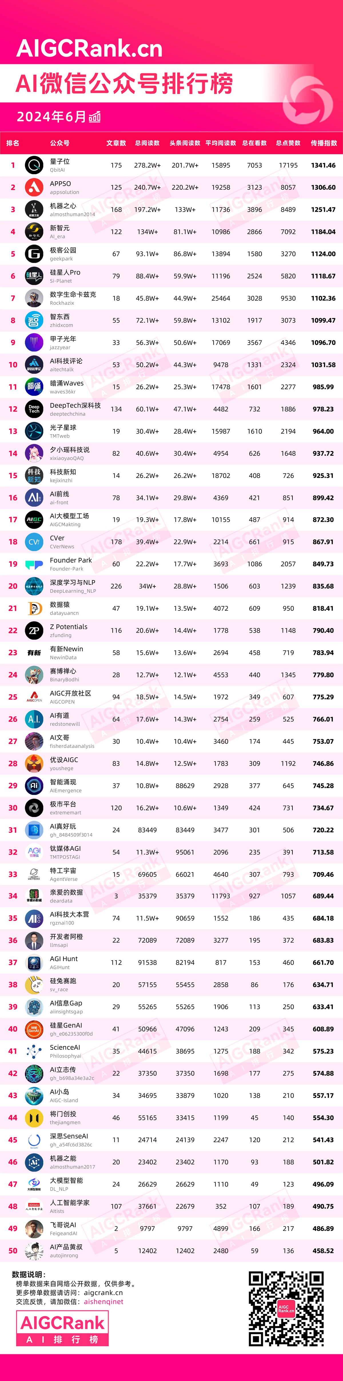 AIGCRank：2024年6月AI微信公众号排行榜