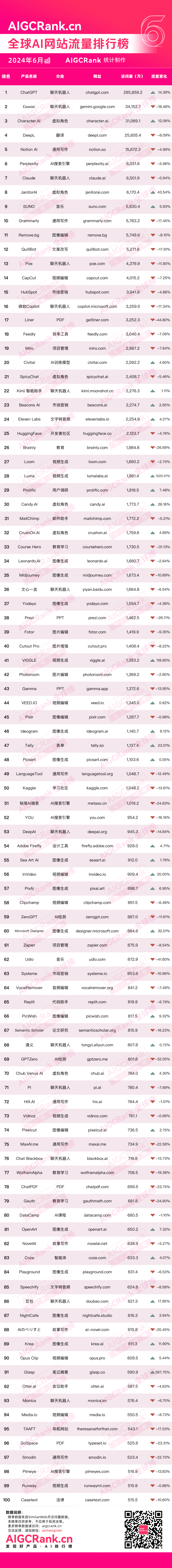 AIGCRank：2024年6月全球AI网站流量排行榜