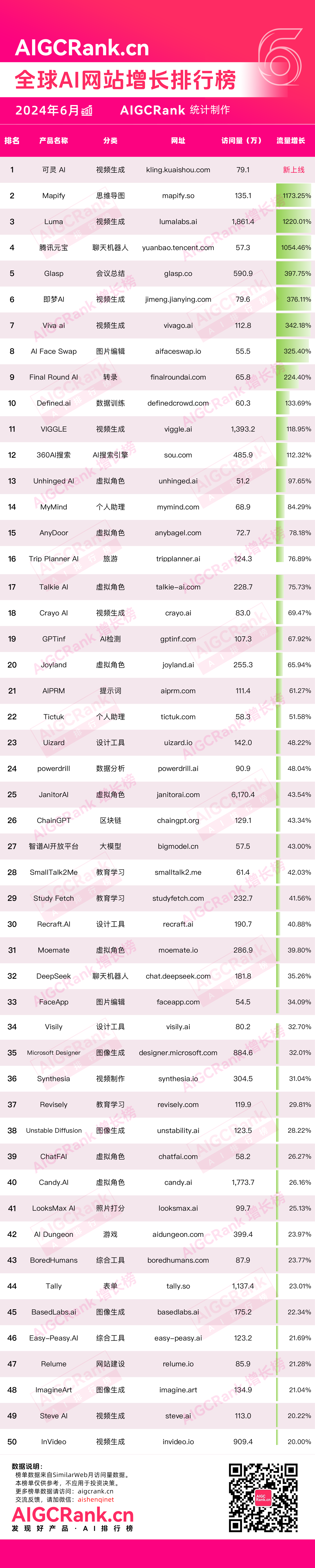 AIGCRank：2024年6月全球AI网站增长排行榜