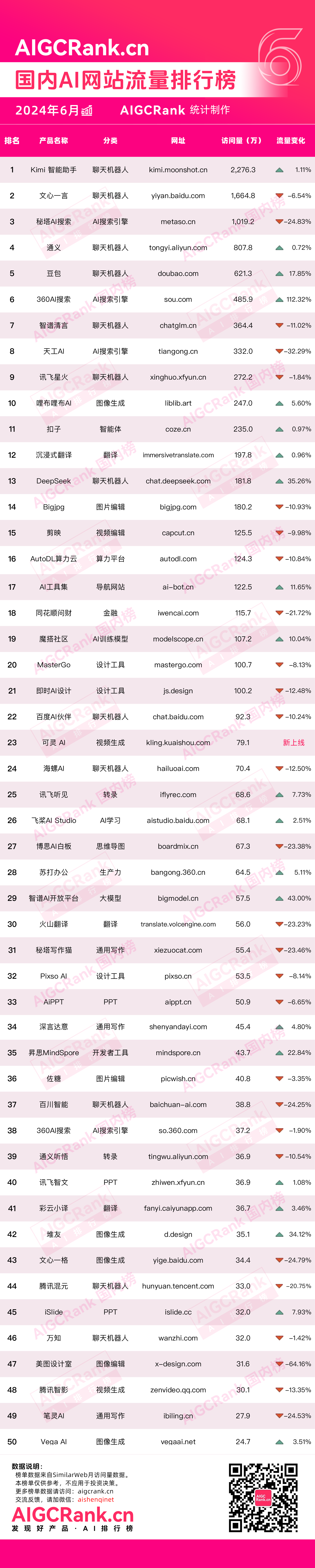 AIGCRank：2024年6月国内AI网站流量排行榜