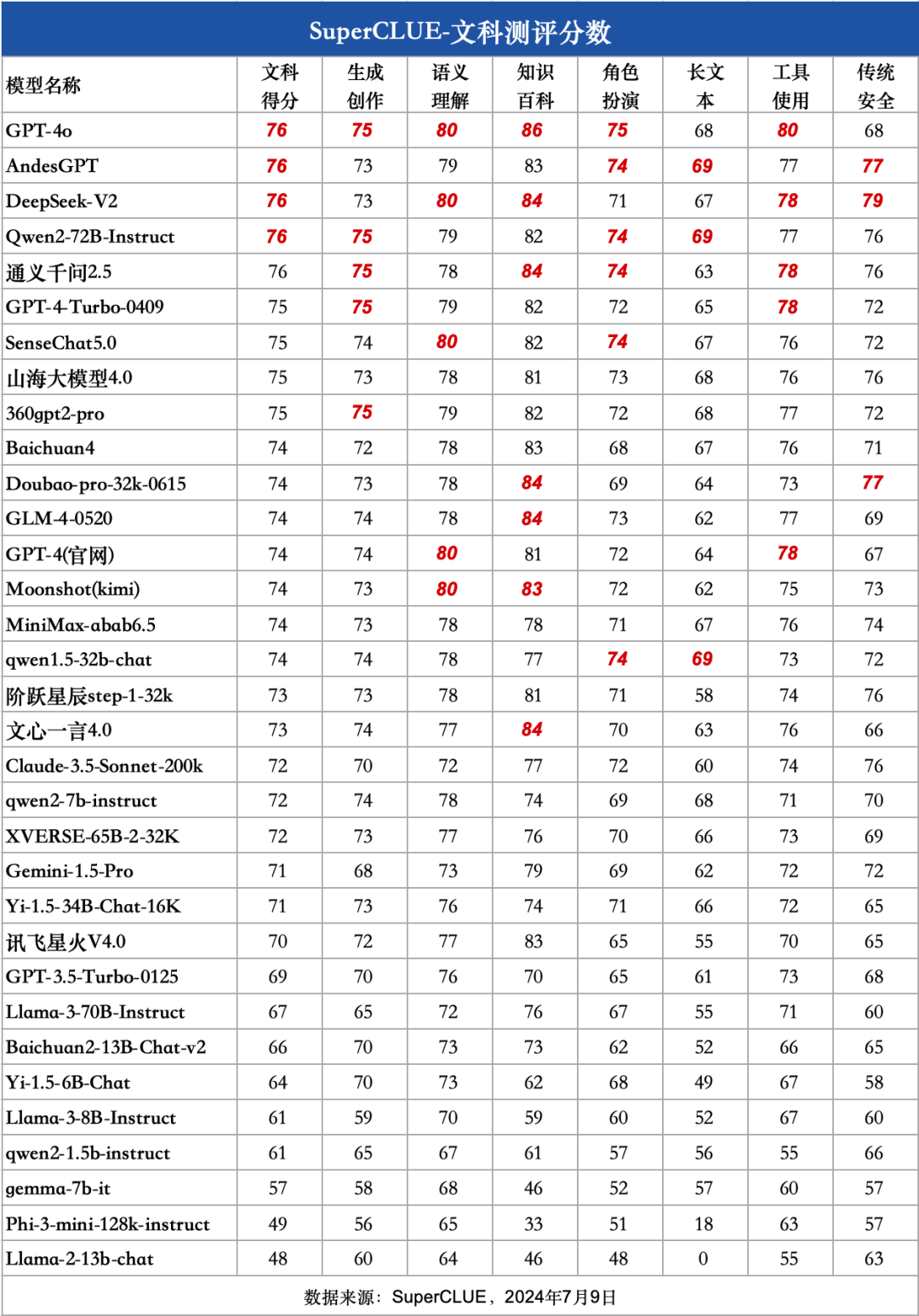 SuperCLUE 中文大模型基准测评2024上半年报告