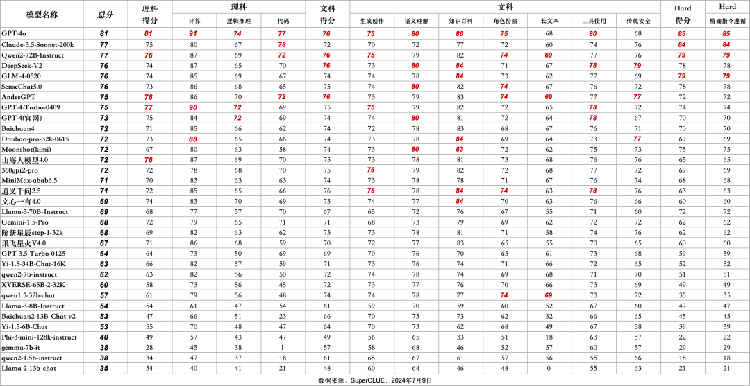 SuperCLUE 中文大模型基准测评2024上半年报告