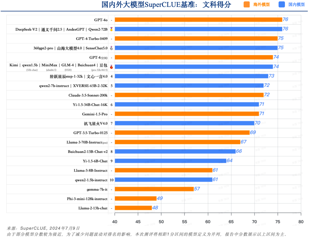 SuperCLUE 中文大模型基准测评2024上半年报告