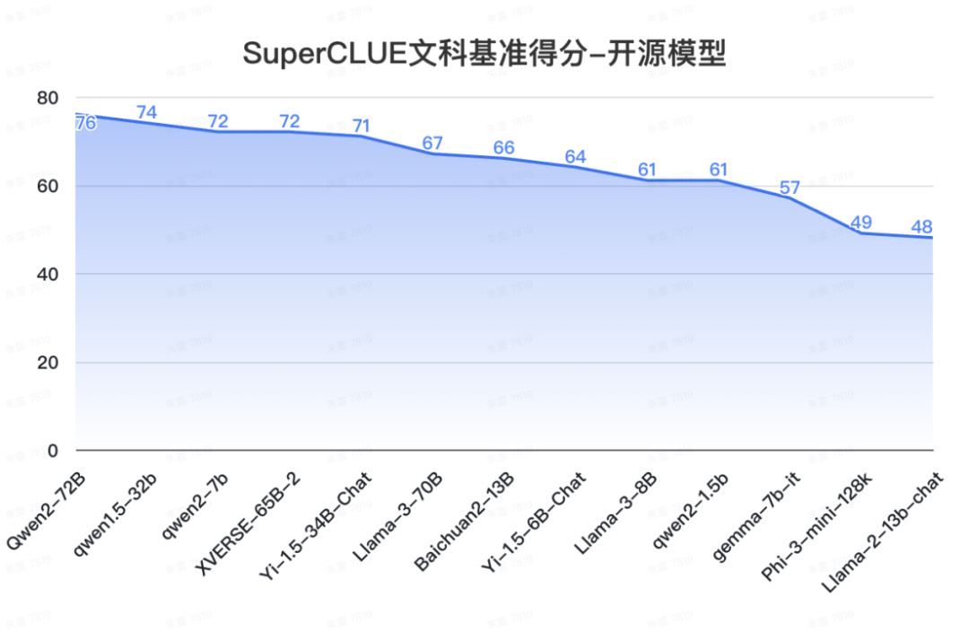 SuperCLUE 中文大模型基准测评2024上半年报告