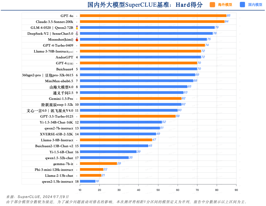 SuperCLUE 中文大模型基准测评2024上半年报告