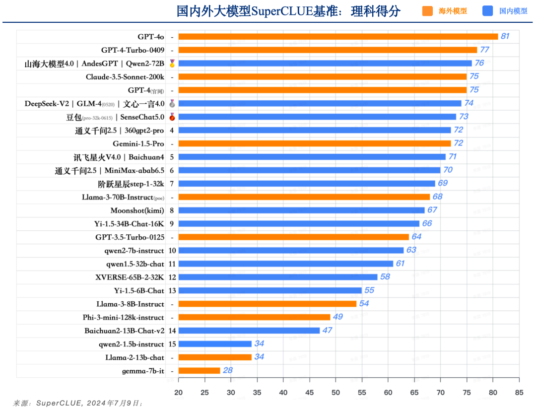 SuperCLUE 中文大模型基准测评2024上半年报告