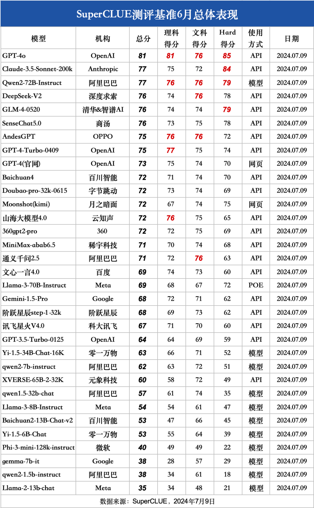 SuperCLUE 中文大模型基准测评2024上半年报告