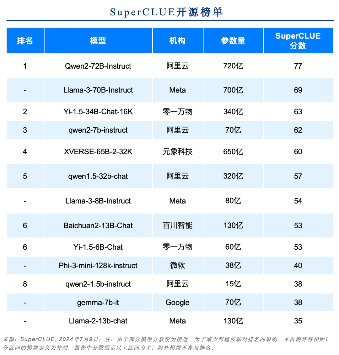 SuperCLUE 中文大模型基准测评2024上半年报告