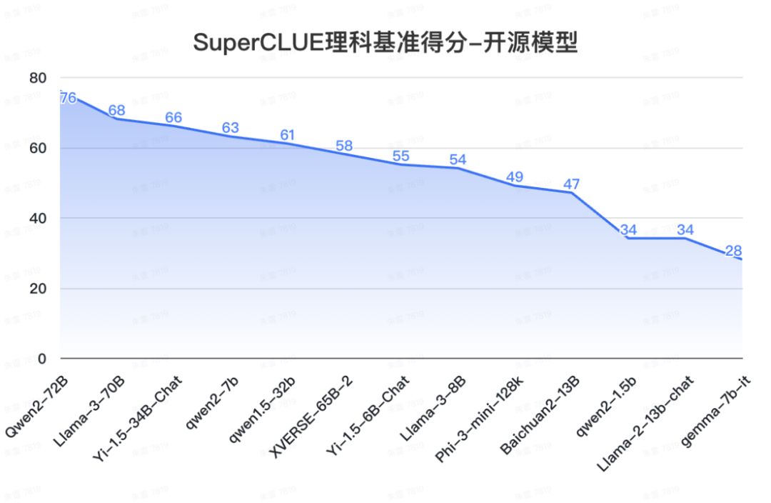 SuperCLUE 中文大模型基准测评2024上半年报告