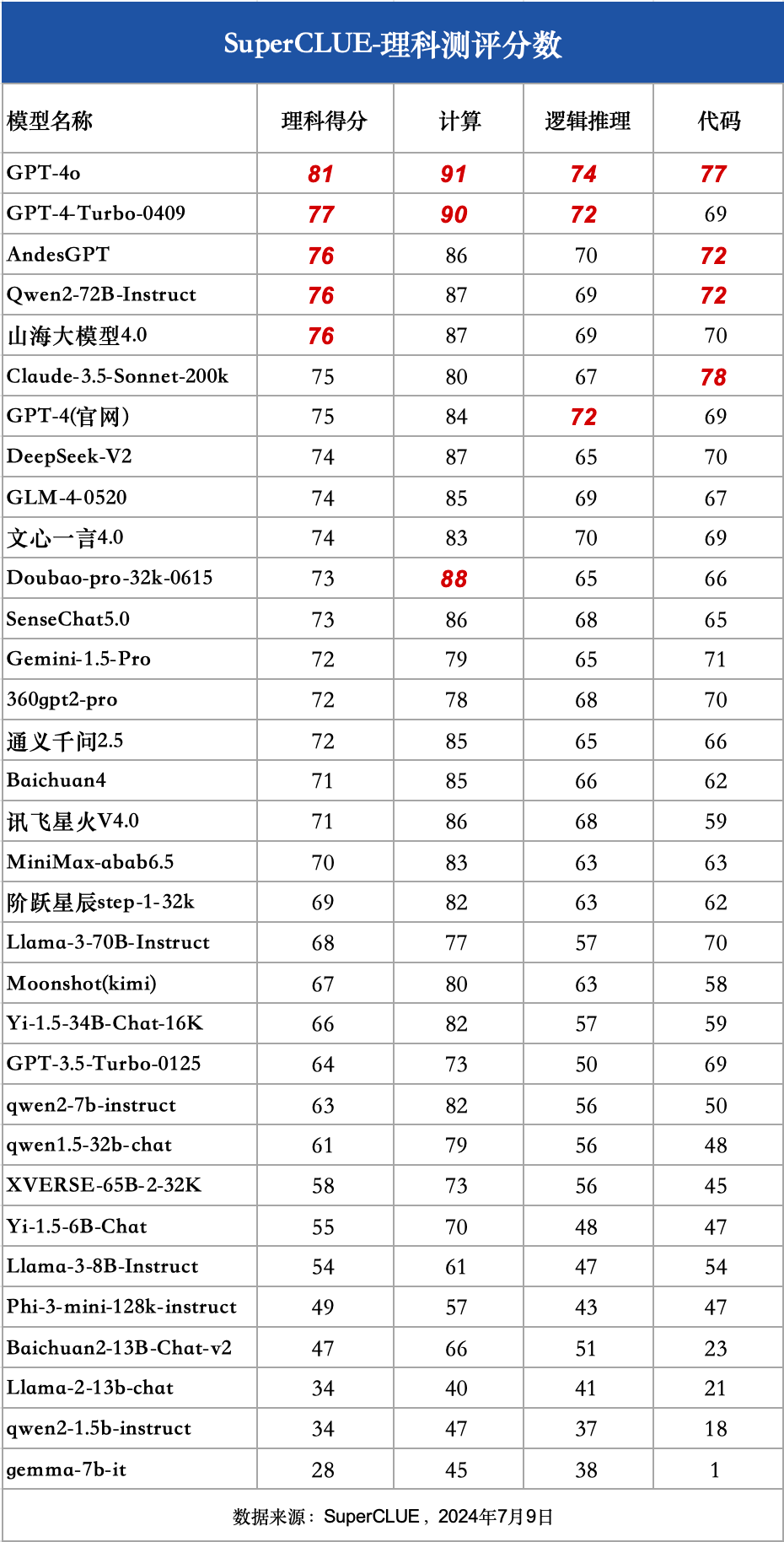 SuperCLUE 中文大模型基准测评2024上半年报告