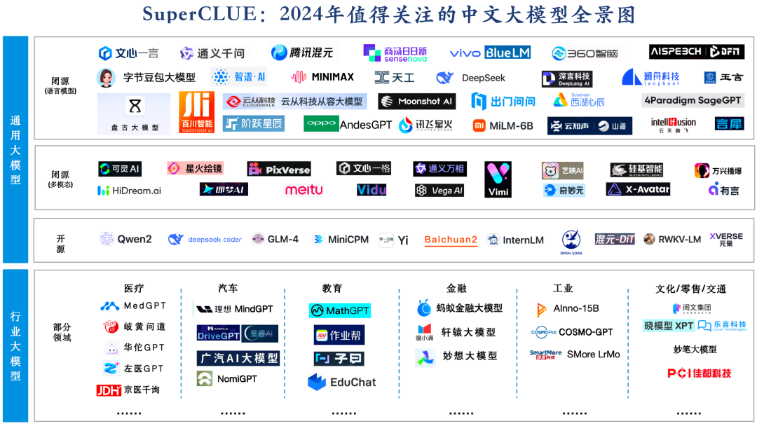 SuperCLUE 中文大模型基准测评2024上半年报告