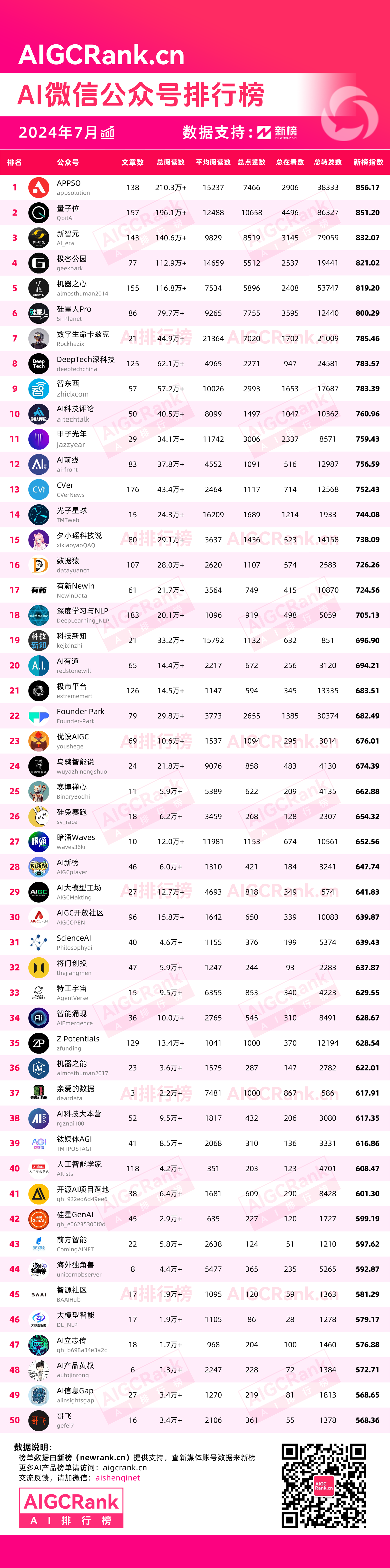 AIGCRank：2024年7月AI微信公众号排行榜