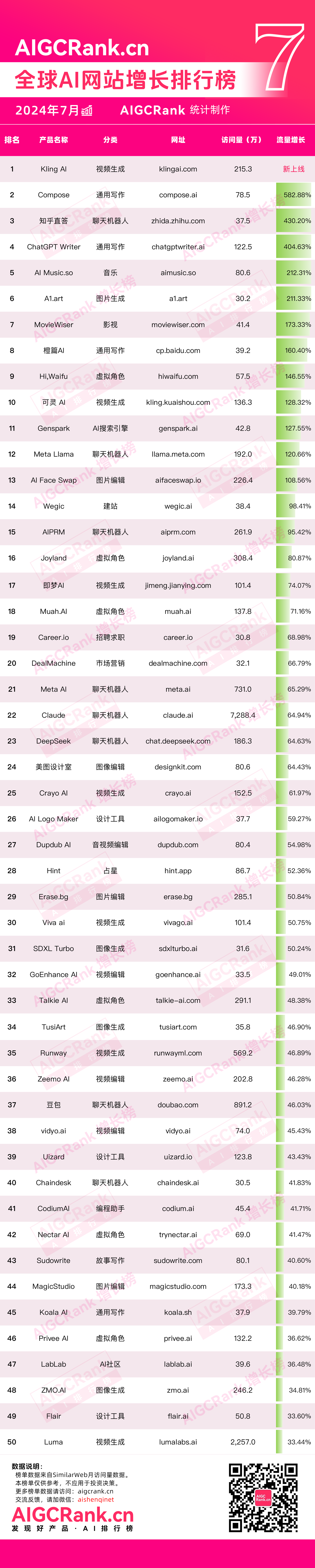 AIGCRank：2024年7月全球AI网站增长排行榜