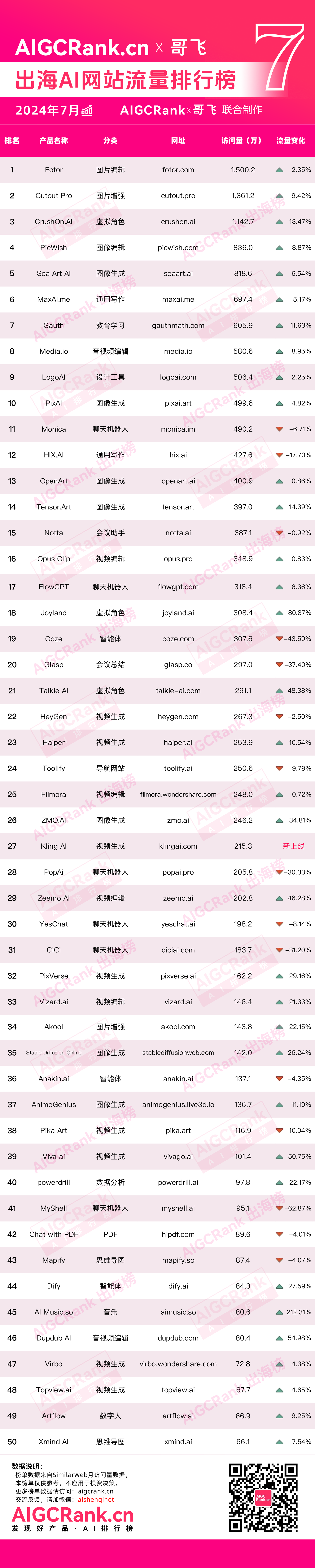 AIGCRank：2024年7月出海AI网站流量排行榜