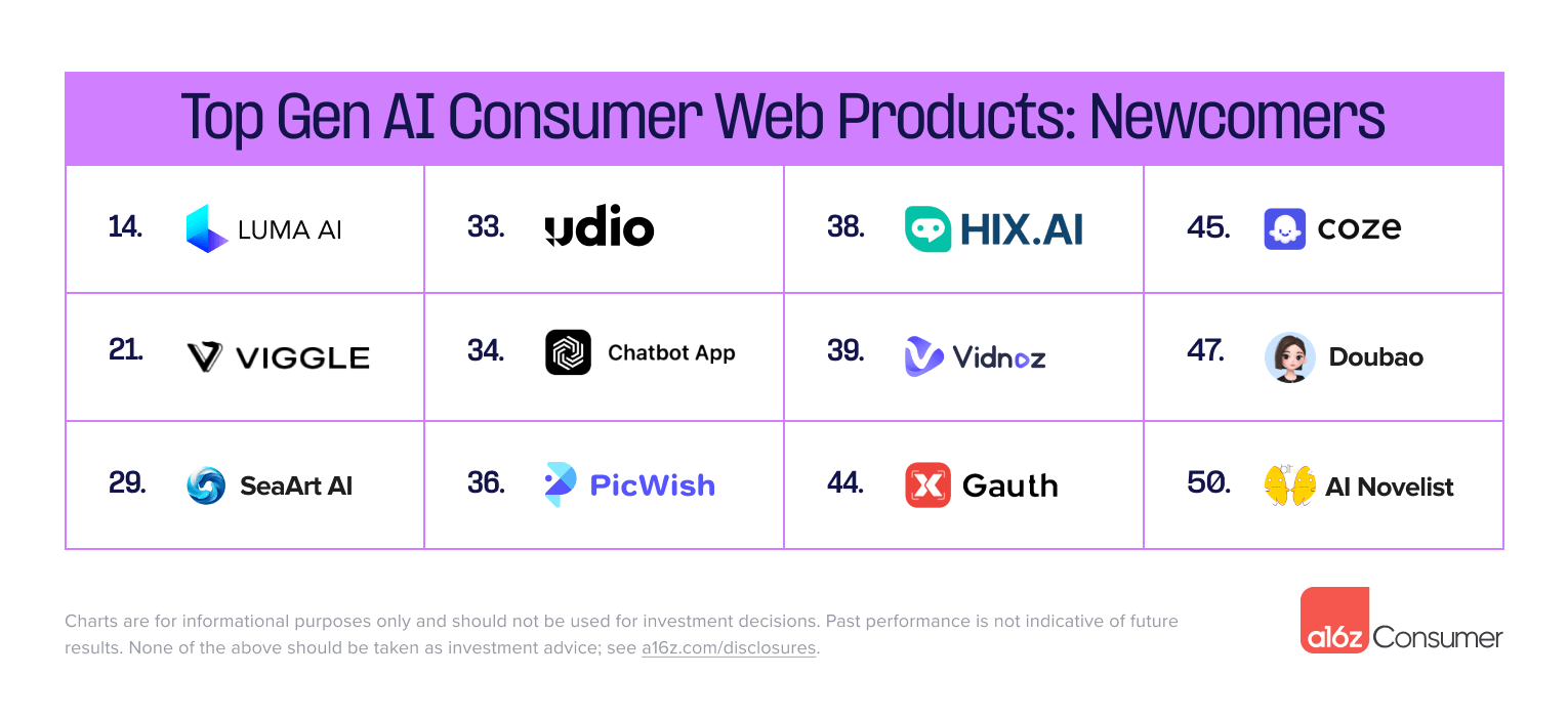 a16z发布《Top100消费级生成式AI应用》榜单 2024年8月