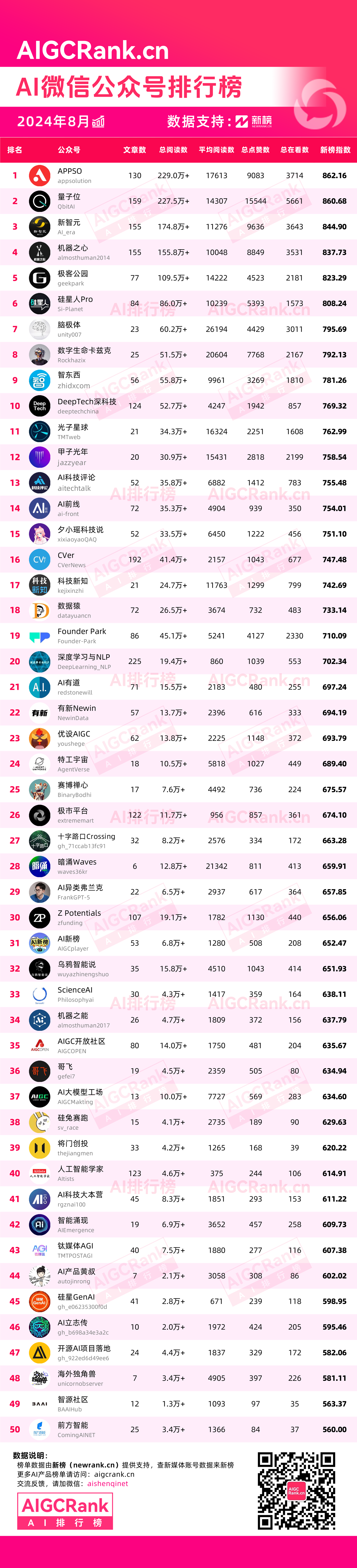 AIGCRank：2024年8月AI微信公众号排行榜