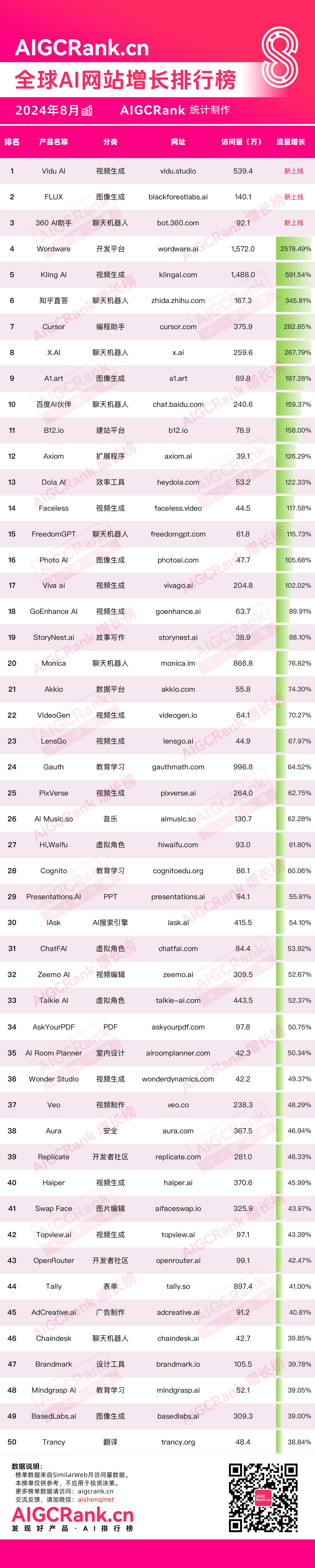 AIGCRank：2024年8月全球AI网站增长排行榜