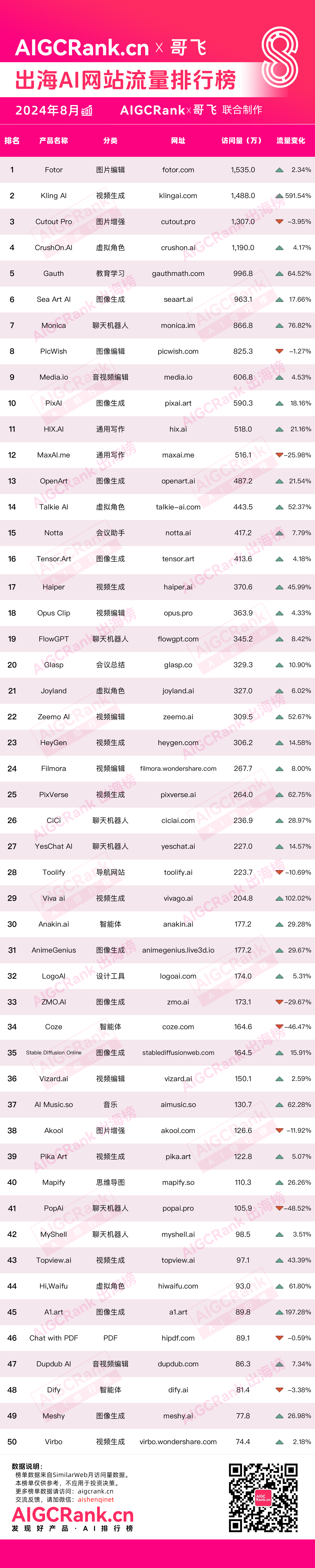 AIGCRank：2024年8月出海AI网站流量排行榜