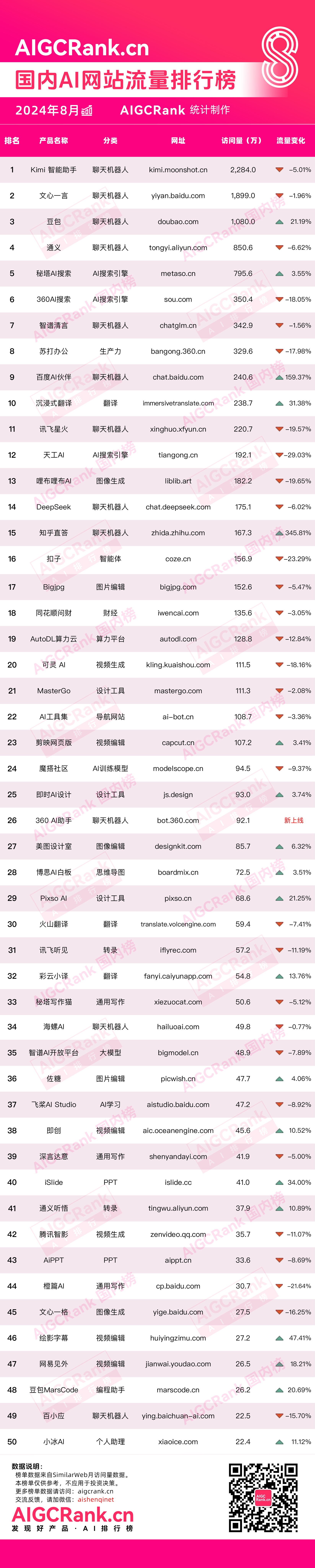 AIGCRank：2024年8月国内AI网站流量排行榜