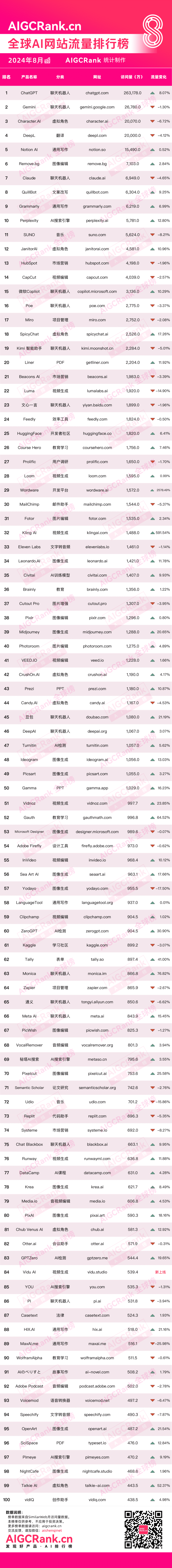 AIGCRank：2024年8月全球AI网站流量排行榜