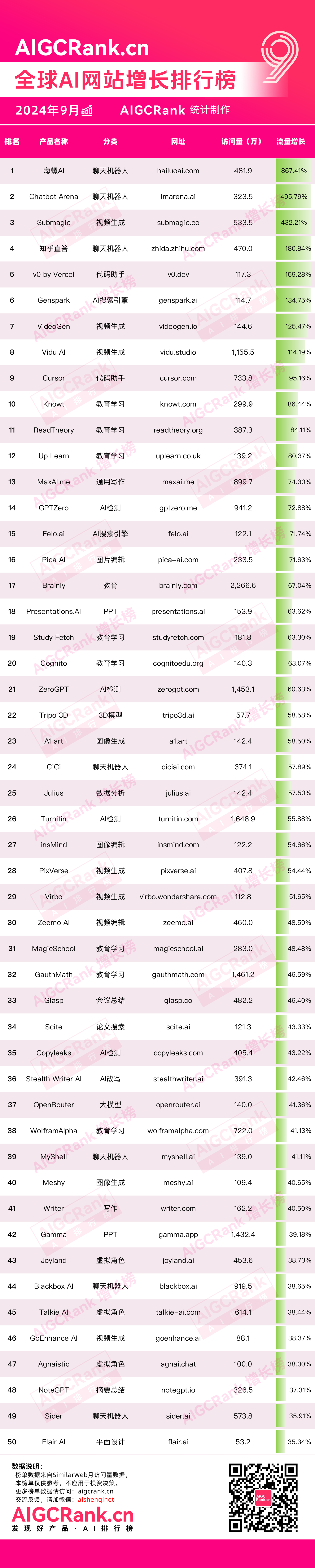 AIGCRank：2024年9月全球AI网站增长排行榜