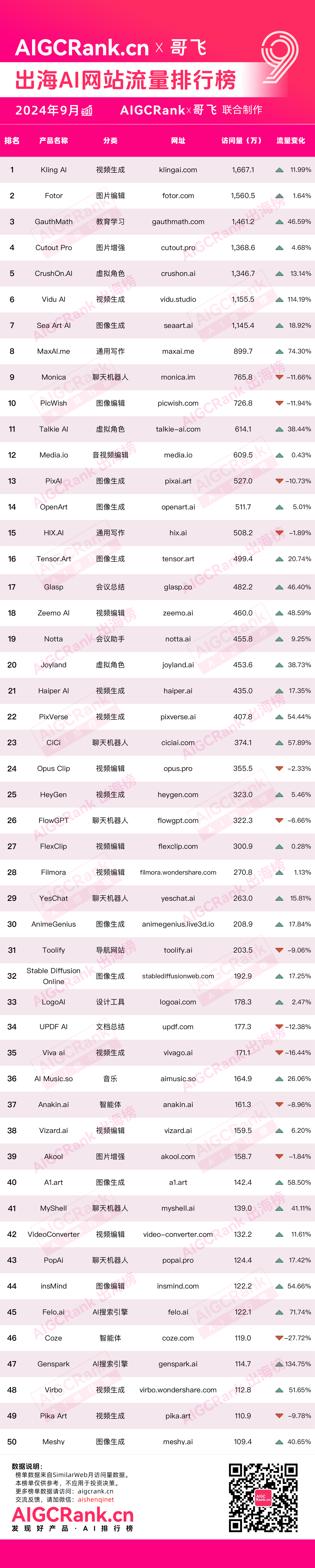 AIGCRank：2024年9月出海AI网站流量排行榜