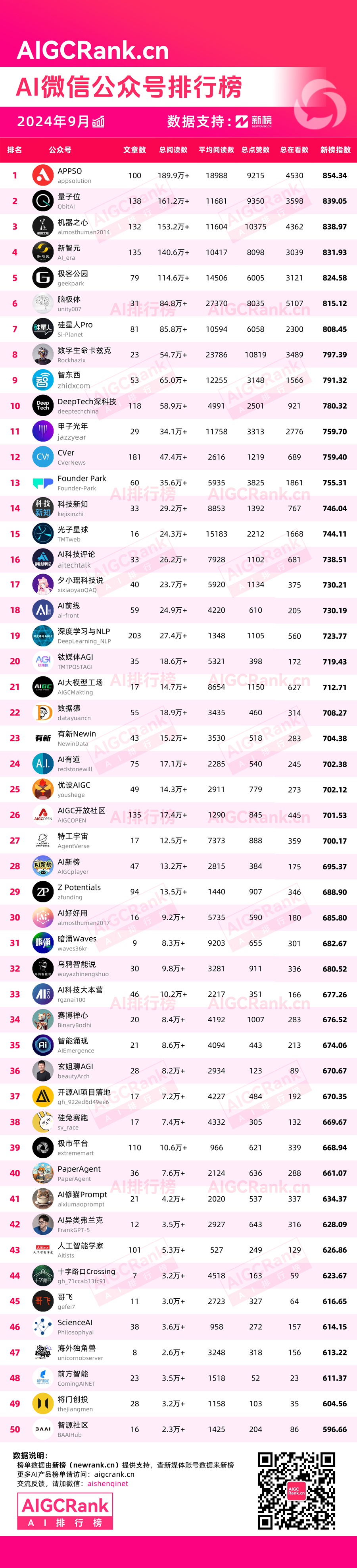 AIGCRank：2024年9月AI微信公众号排行榜