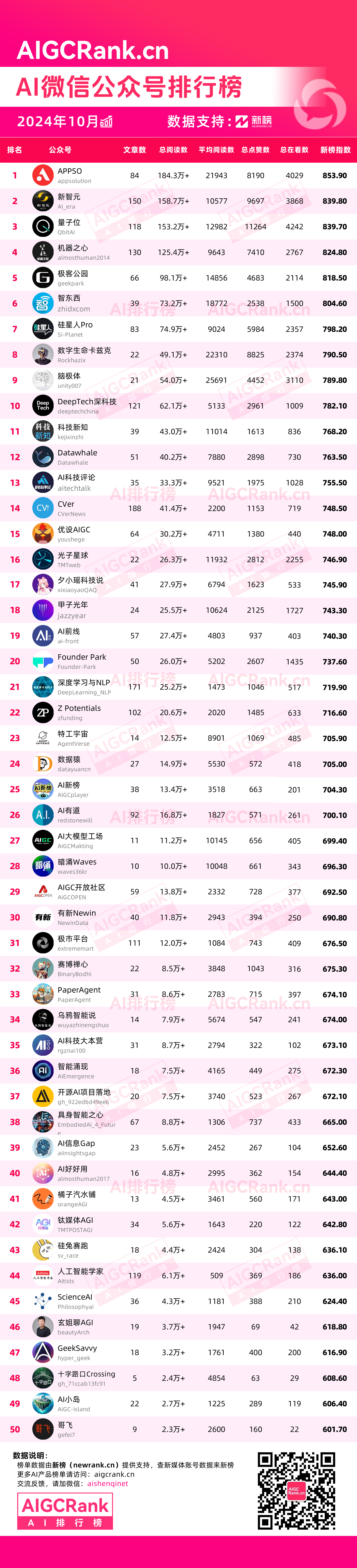 AIGCRank：2024年10月AI微信公众号排行榜