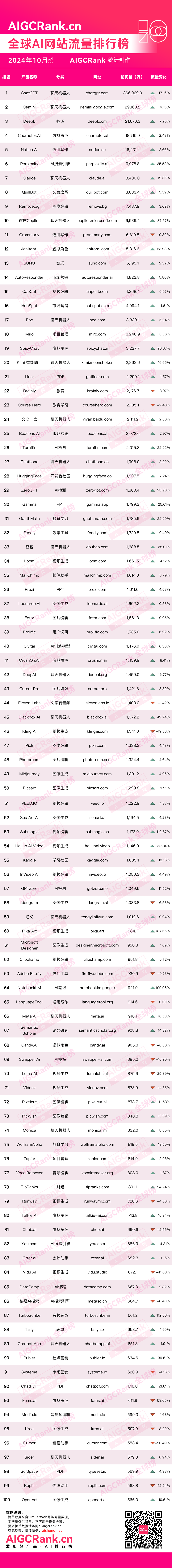 AIGCRank：2024年10月全球AI网站流量排行榜