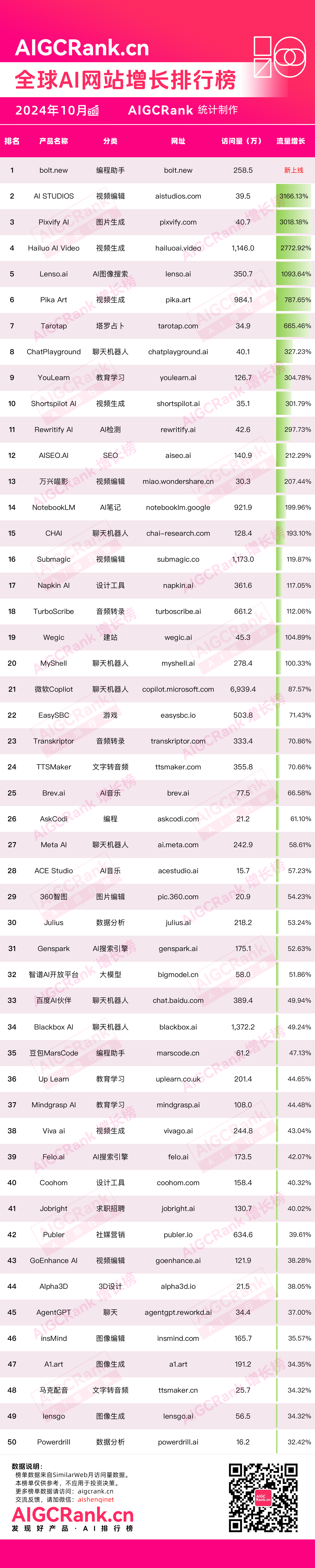 AIGCRank：2024年10月全球AI网站增长排行榜