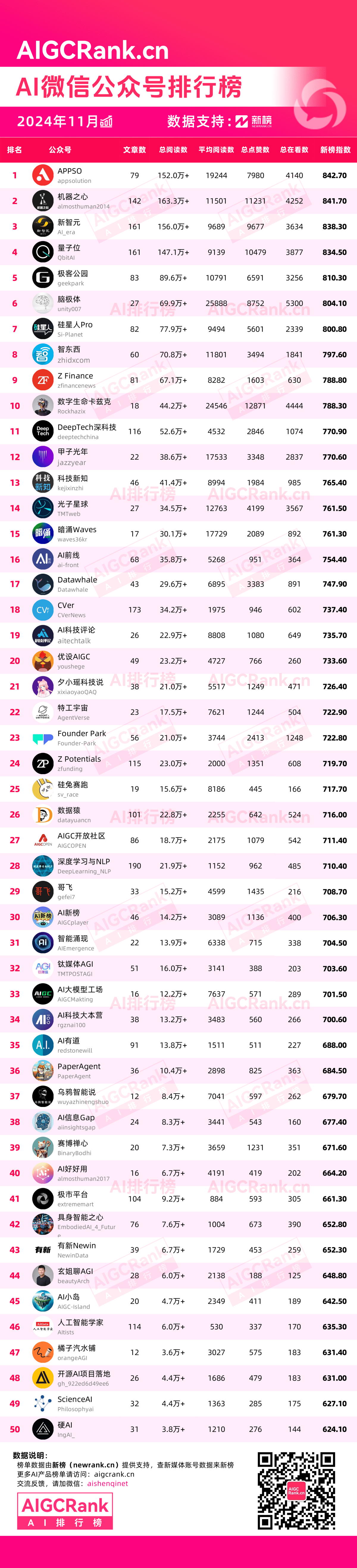 AIGCRank：2024年11月AI微信公众号排行榜