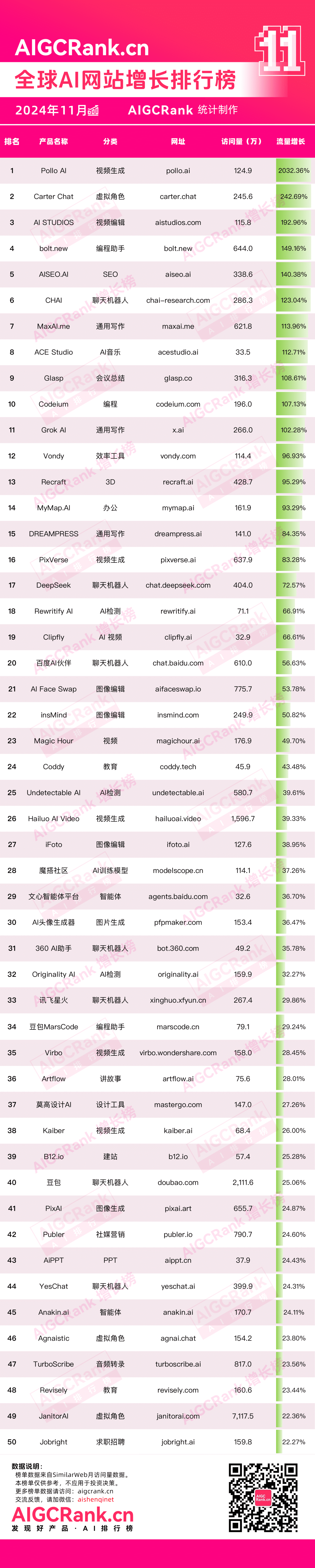 AIGCRank：2024年11月全球AI网站增长排行榜