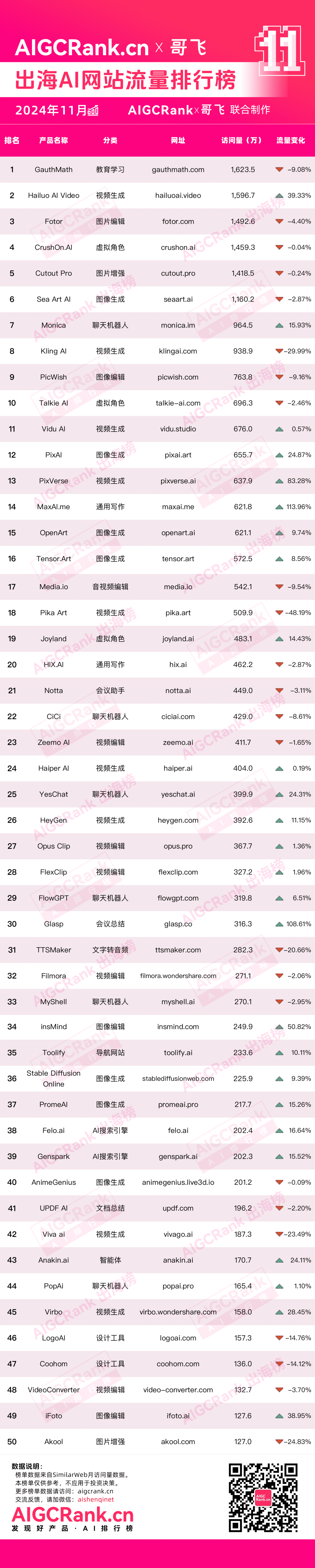 AIGCRank：2024年11月出海AI网站流量排行榜