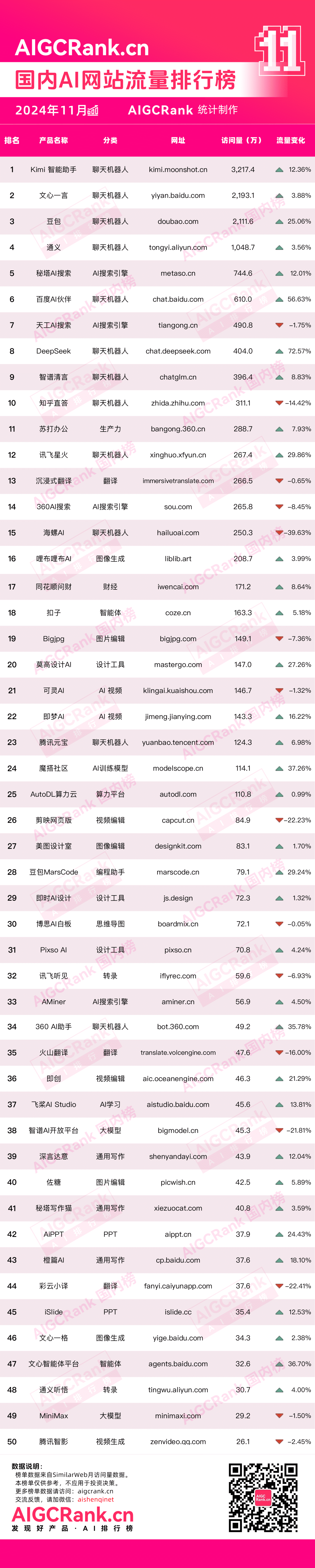 AIGCRank：2024年11月国内AI网站流量排行榜