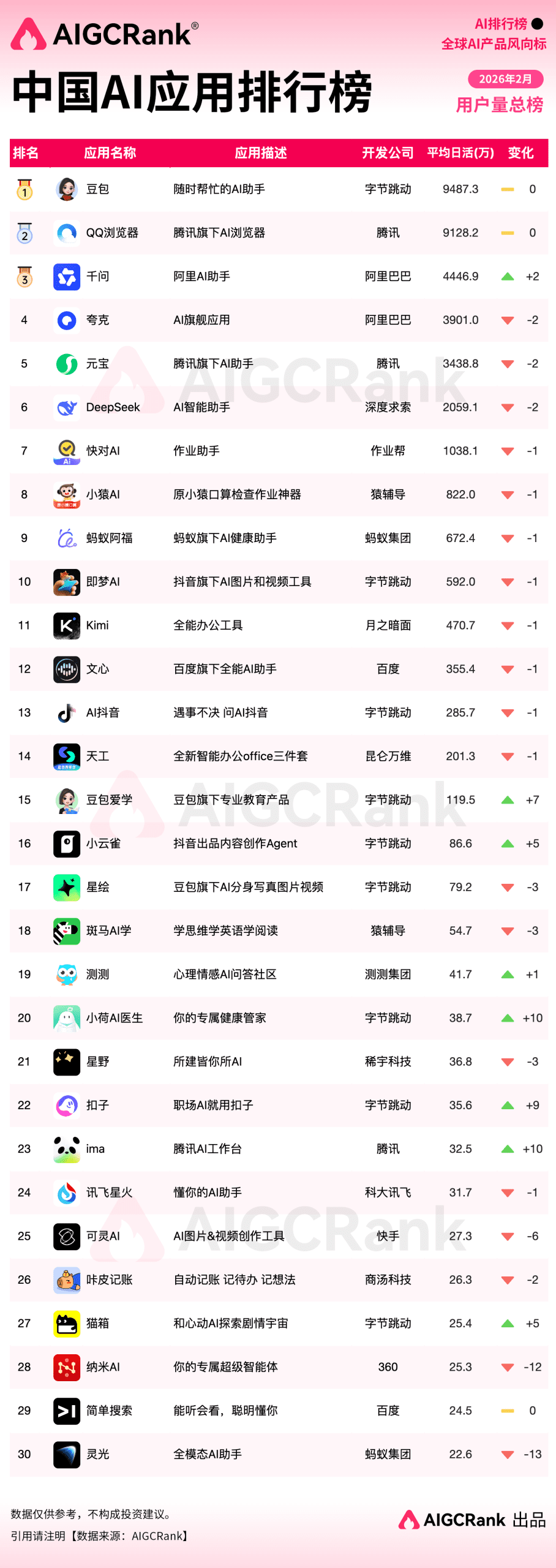 2月中国AI应用排行榜：春节AI大战之后，头部应用格局重构
