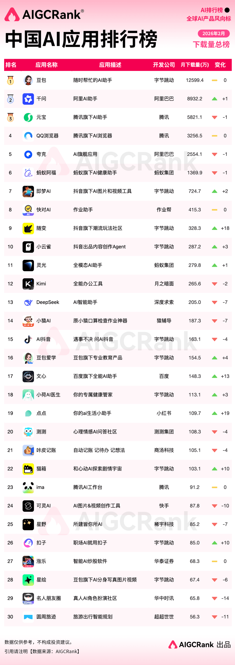 2月中国AI应用排行榜：春节AI大战之后，头部应用格局重构