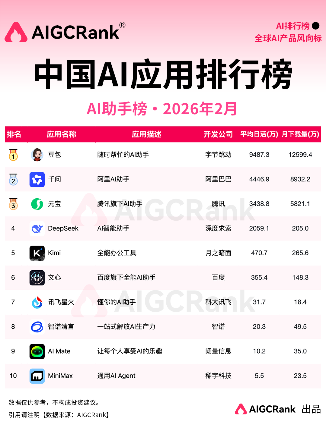 2月中国AI应用排行榜：春节AI大战之后，头部应用格局重构