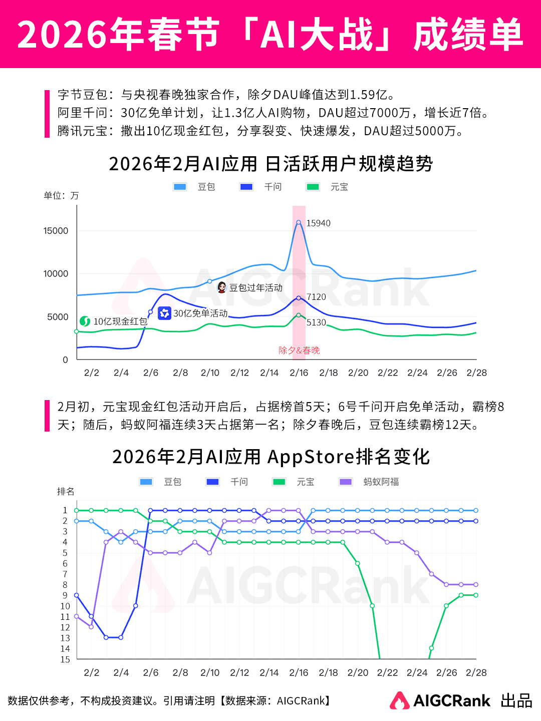 2月中国AI应用排行榜：春节AI大战之后，头部应用格局重构