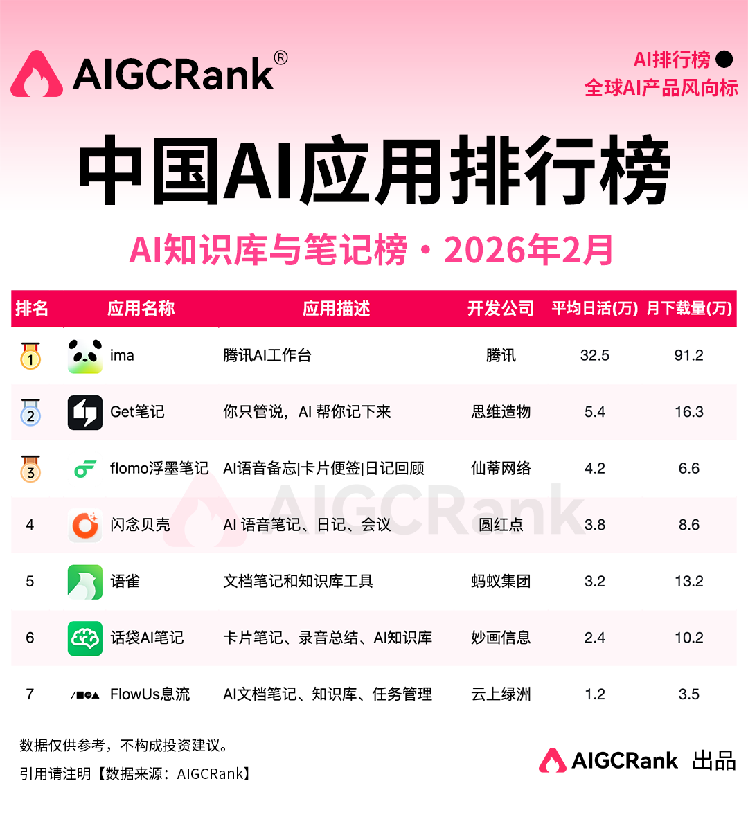 2月中国AI应用排行榜：春节AI大战之后，头部应用格局重构