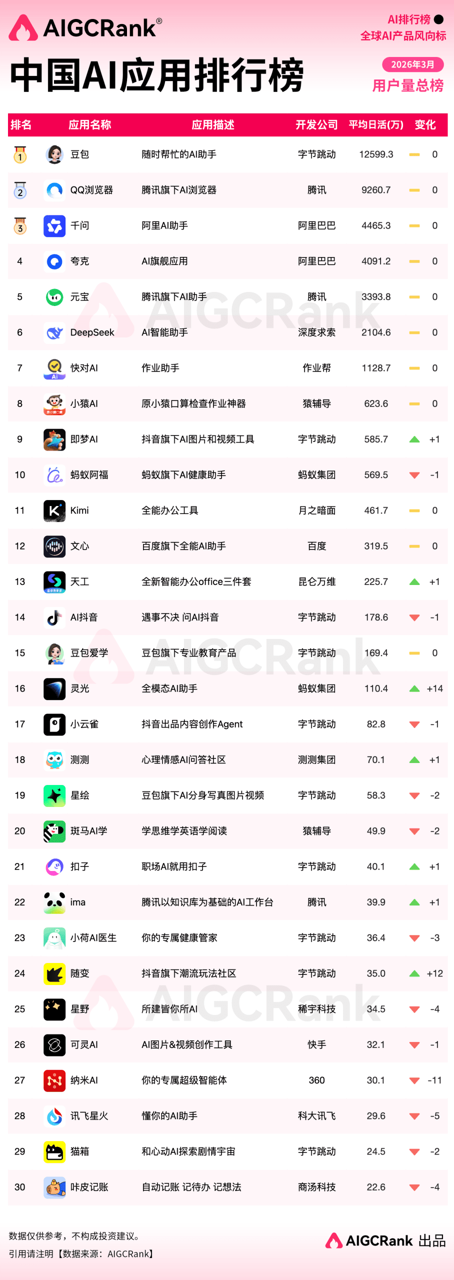 3月中国AI应用排行榜：“全民养龙虾”热潮席卷，AI应用进入留存战