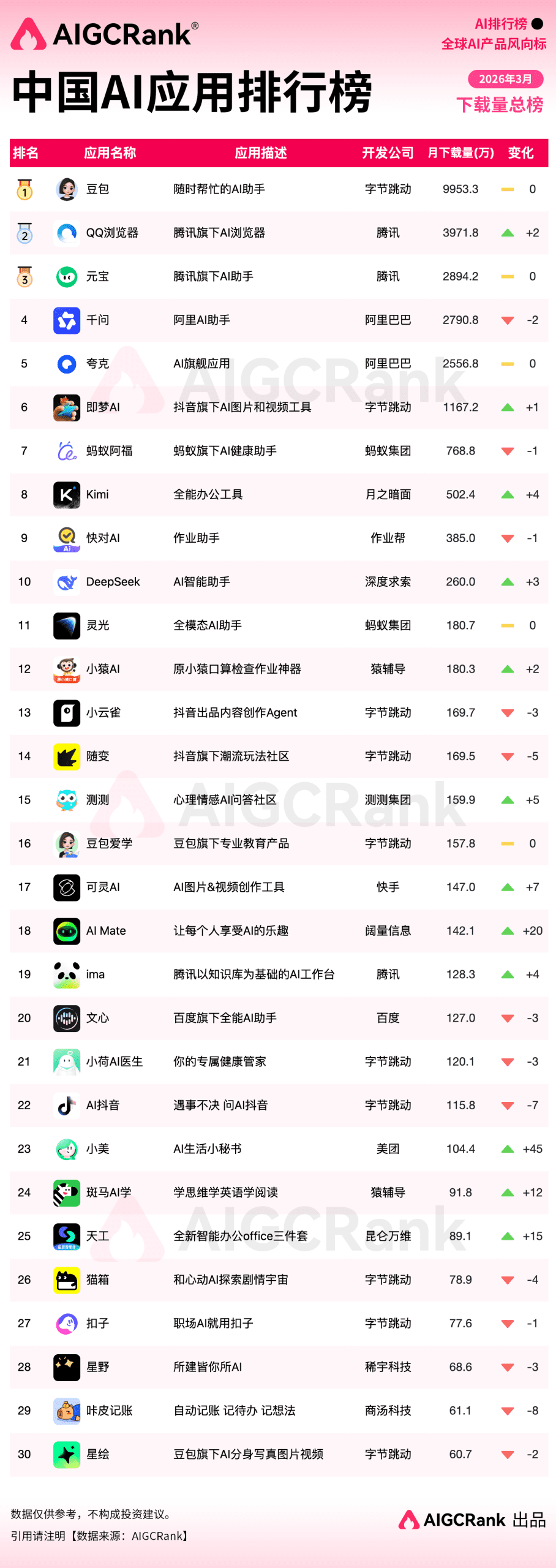 3月中国AI应用排行榜：“全民养龙虾”热潮席卷，AI应用进入留存战