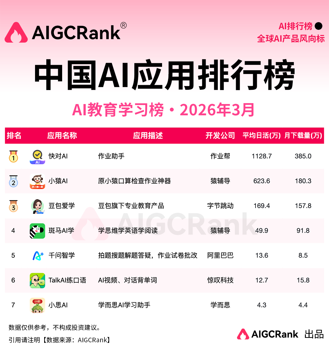 3月中国AI应用排行榜：“全民养龙虾”热潮席卷，AI应用进入留存战