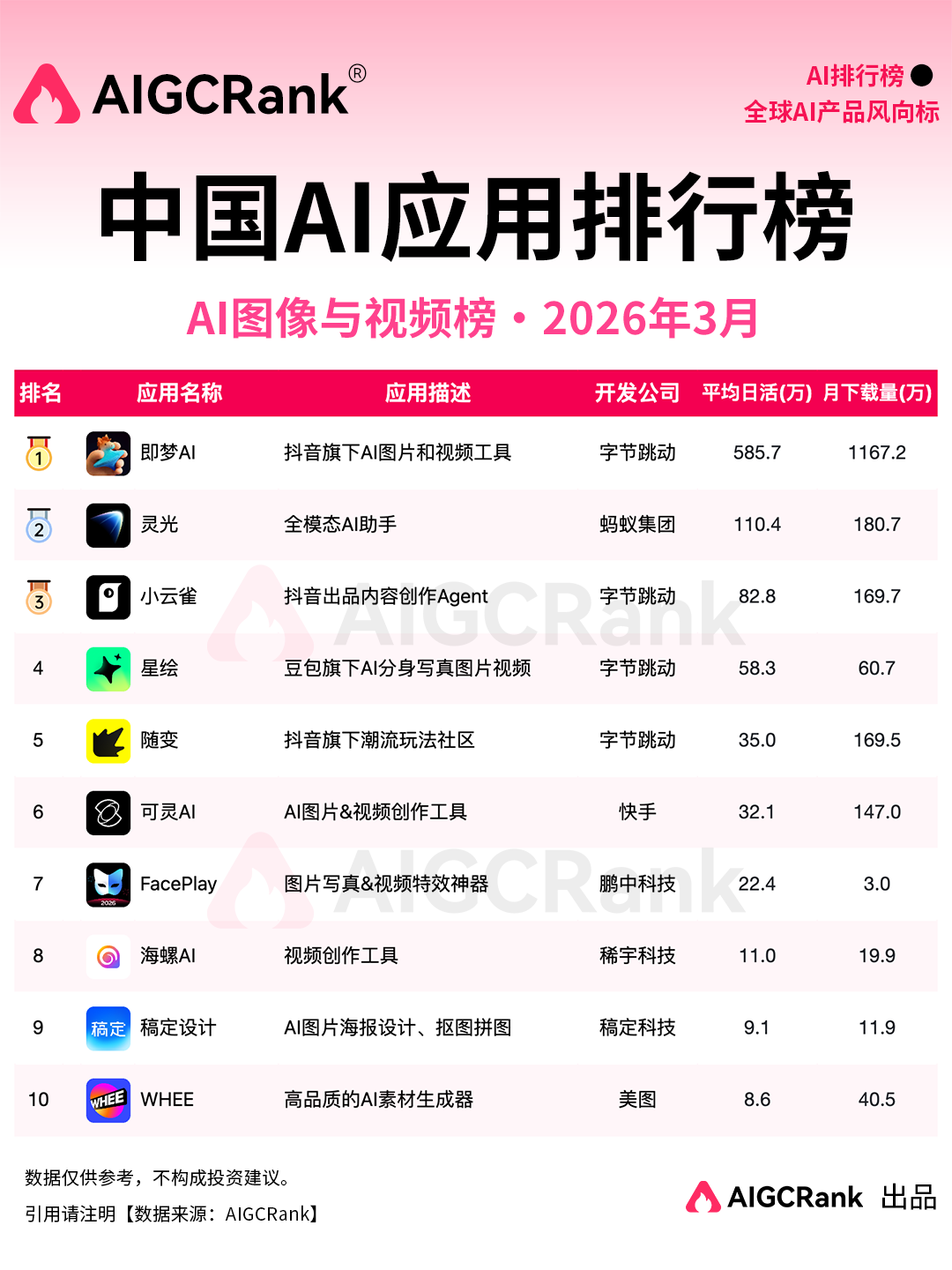 3月中国AI应用排行榜：“全民养龙虾”热潮席卷，AI应用进入留存战