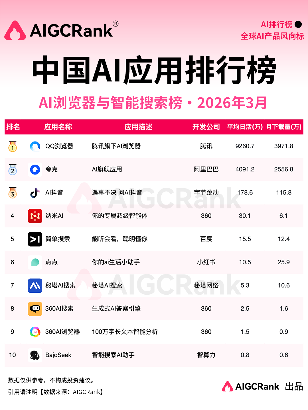 3月中国AI应用排行榜：“全民养龙虾”热潮席卷，AI应用进入留存战