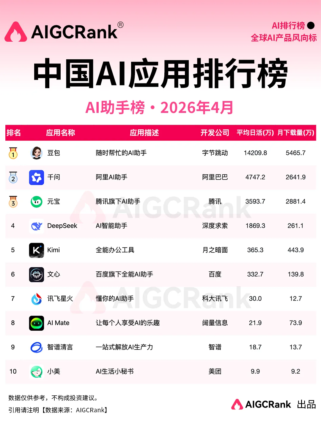 4月中国AI应用排行榜：大厂守塔、新势力破局，谁能让用户掏钱？